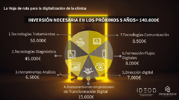 Figura 2. Hoja de ruta para las inversiones en transformación digital de las clínicas dentales. Autor: Pedro de Ahumada, 2022.