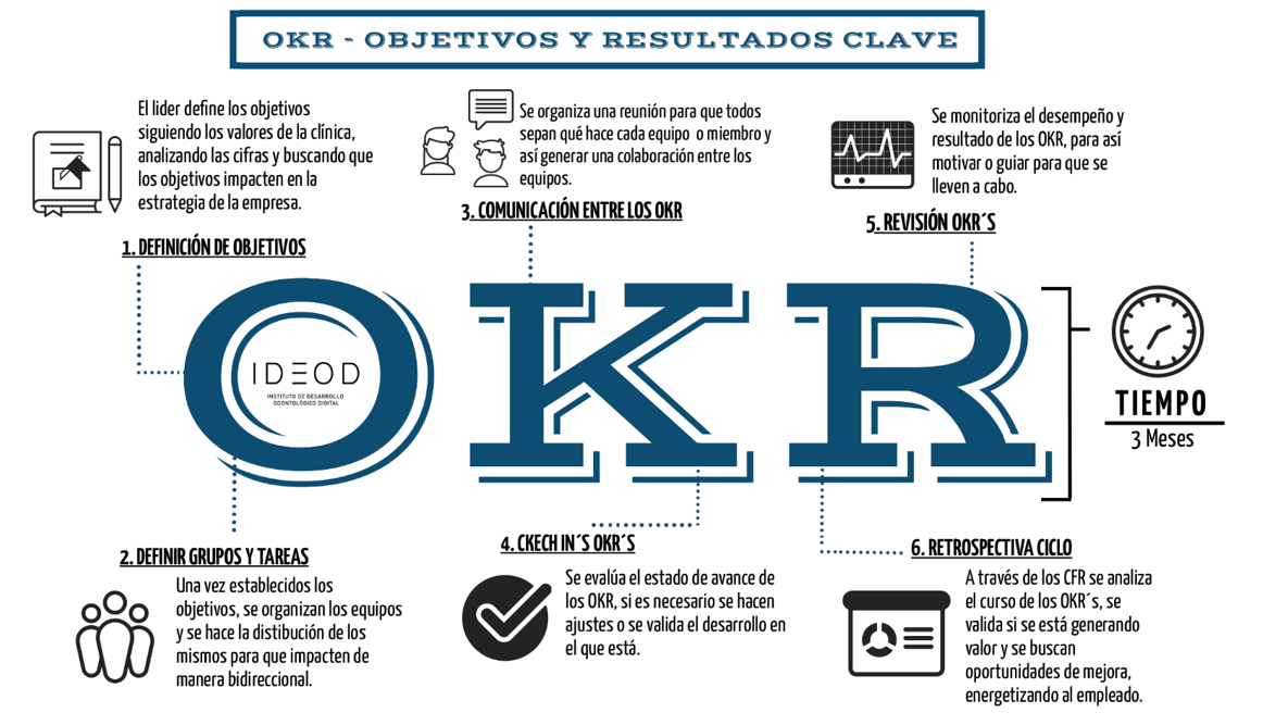 Fig. 2. Hoja de ruta de los OKR. Autor: Sofía Solano, 2022 